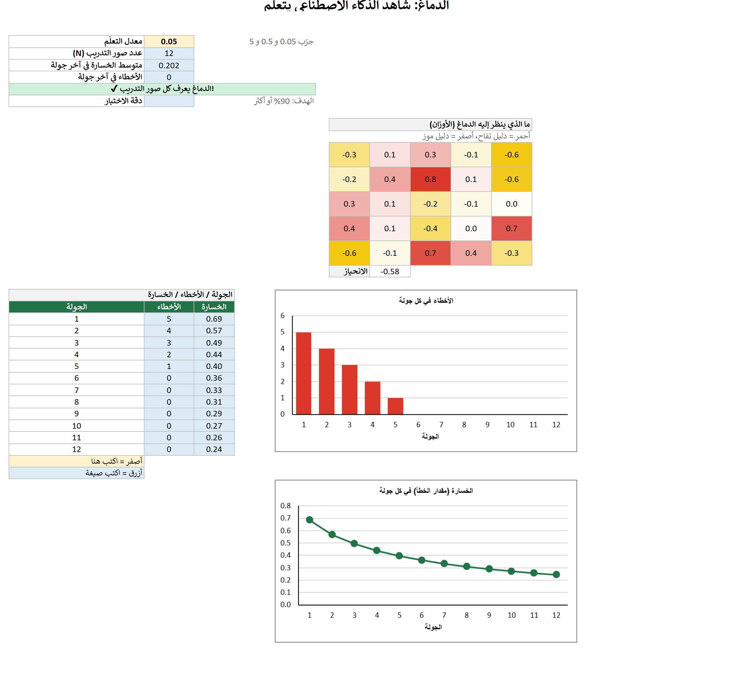 معدل التعلّم 0.05: أبطأ.