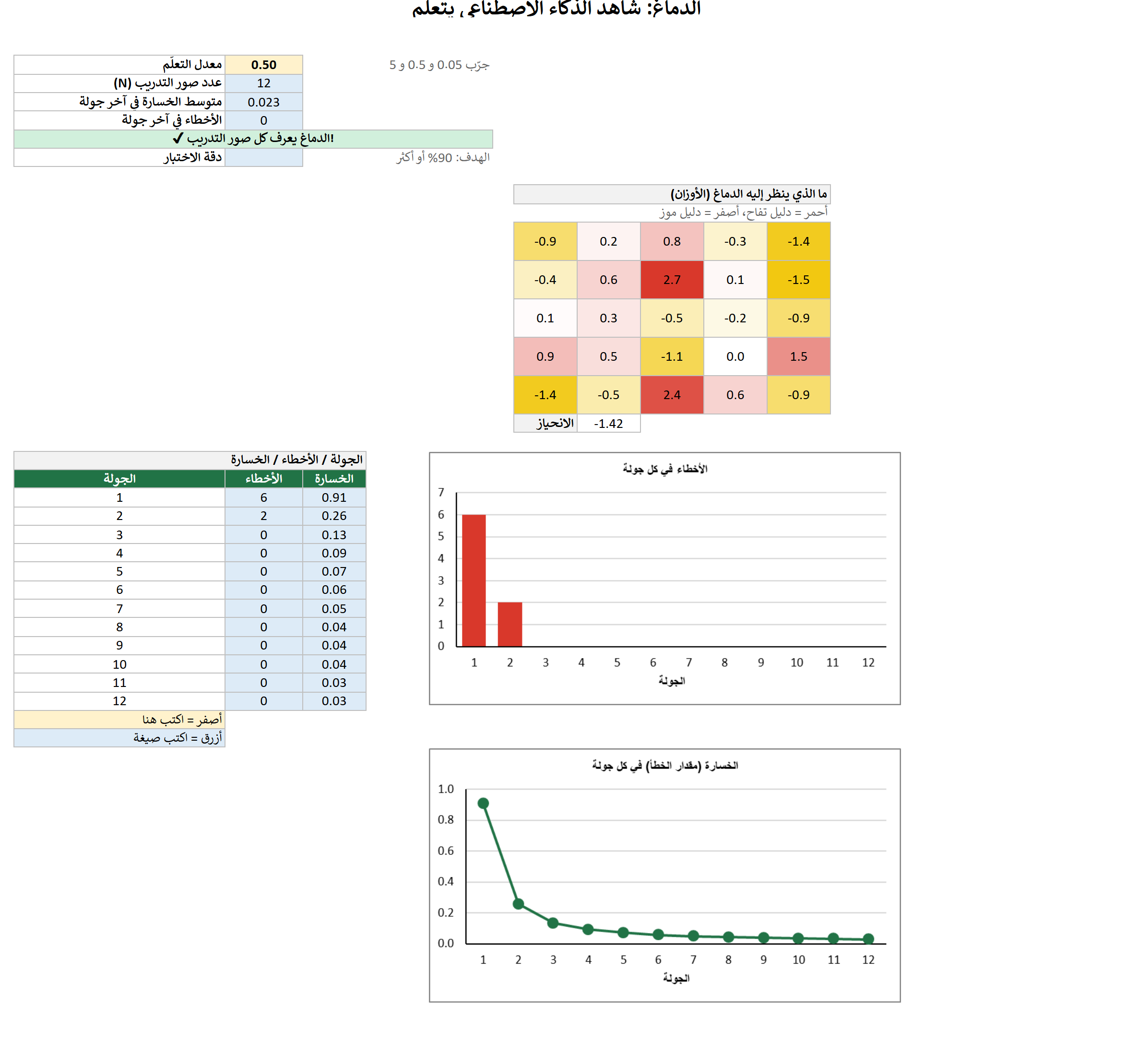 ورقة الدماغ، معدل التعلّم 0.5: الأخطاء تنزل إلى 0 والخسارة تنخفض وخريطة الأوزان تعرض الأحمر (أدلة التفاح) والأصفر (أدلة الموز).