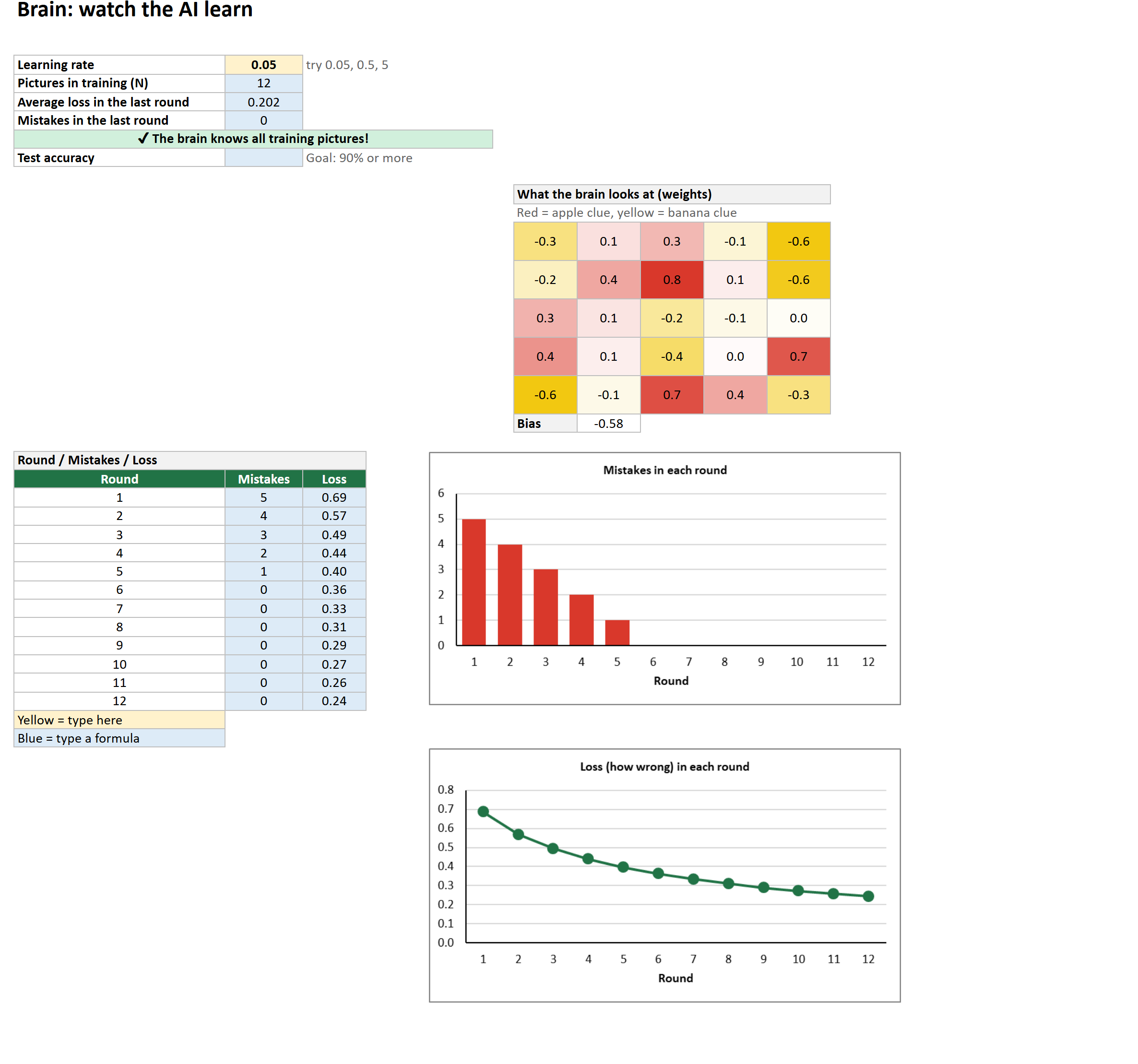 Learning rate 0.05: slower.