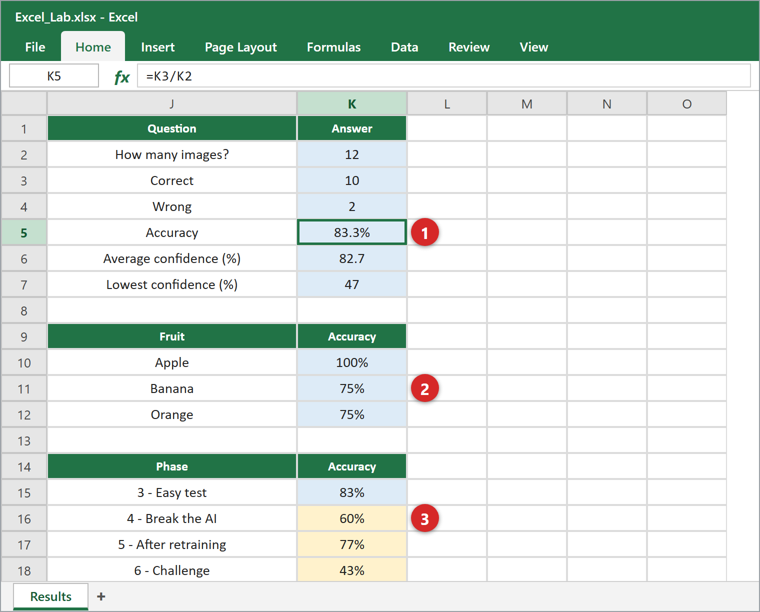 The summary table. 1 Accuracy · 2 Accuracy per fruit · 3 Accuracy per phase