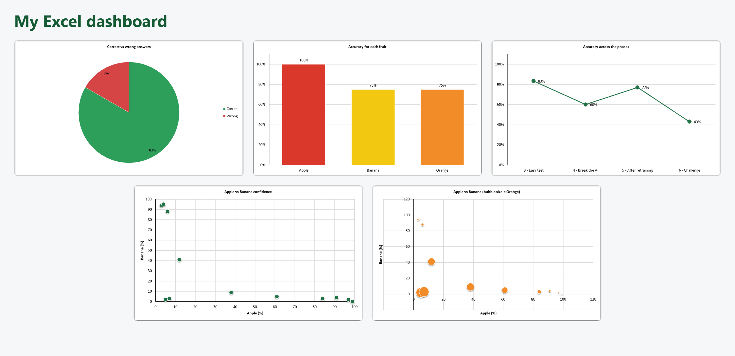 Your finished dashboard: five charts, five stories.